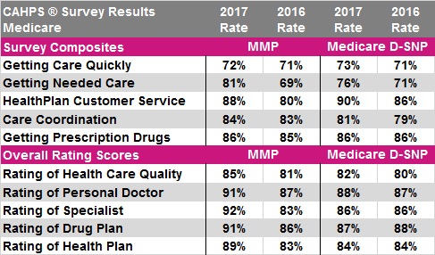 cahps survey results